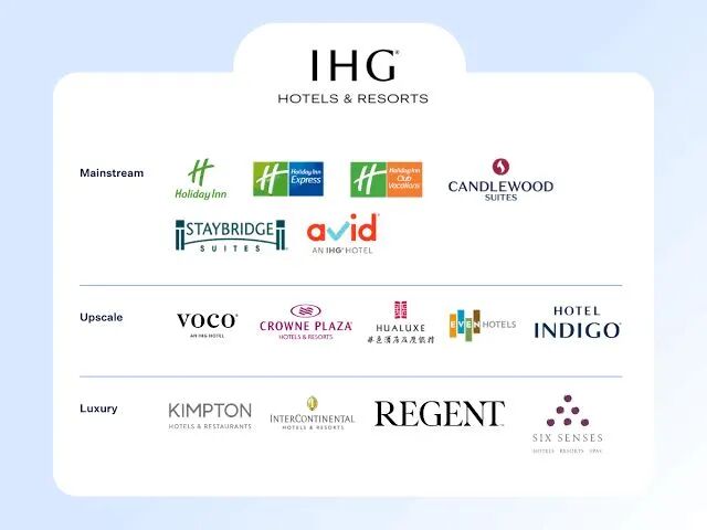 IHG Hotels & Resorts: Data-Driven Growth Model | Resortest posted on the  topic | LinkedIn